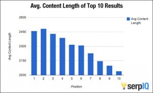 How important is content length Serpiq