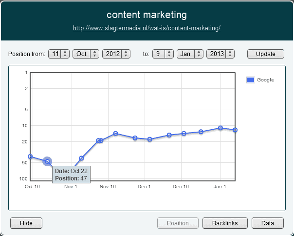 Ranking content marketing