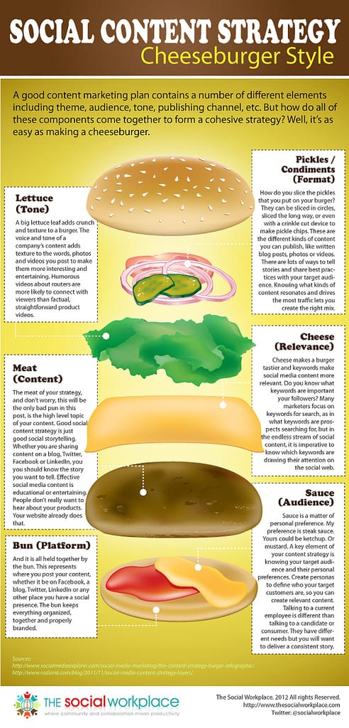 social content strategie hamburger infographic