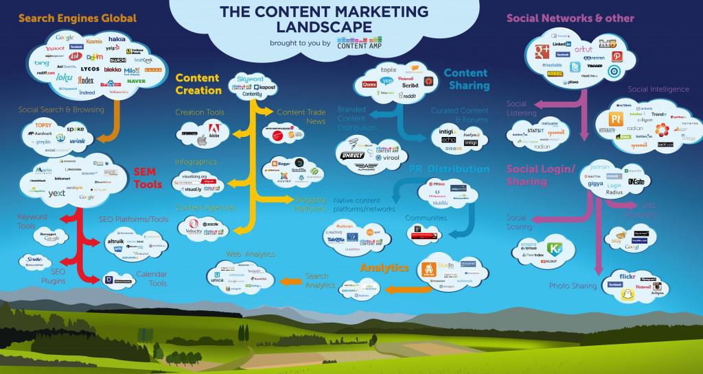 Infographic van het content marketing landschap