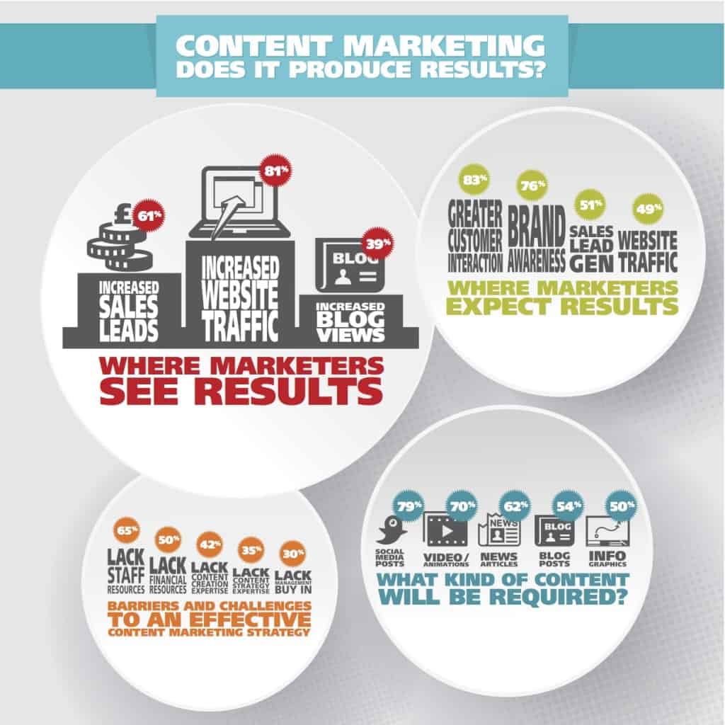 Content marketing wat levert het op infographic