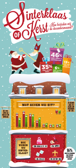 Sinterklaas of Kerst infographic