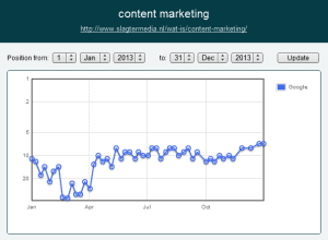Ranking zoekwoord content marketing